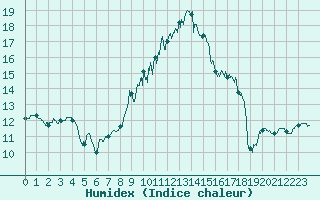 Courbe de l'humidex pour Luxeuil (70)