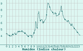 Courbe de l'humidex pour Saint-Germain-l'Herm (63)