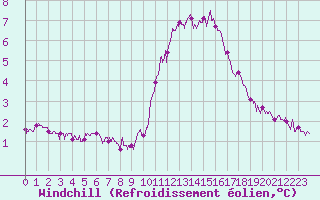 Courbe du refroidissement olien pour Ile d