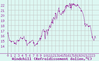 Courbe du refroidissement olien pour Rodez (12)