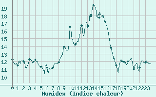 Courbe de l'humidex pour Langres (52) 