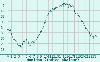 Courbe de l'humidex pour Saint-Etienne (42)