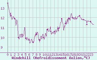 Courbe du refroidissement olien pour Toulouse-Francazal (31)