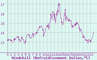 Courbe du refroidissement olien pour Ouessant (29)