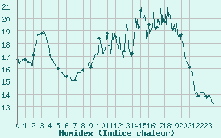 Courbe de l'humidex pour Brest (29)