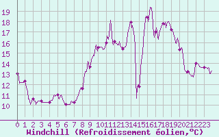 Courbe du refroidissement olien pour Mimet (13)