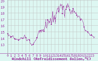 Courbe du refroidissement olien pour Belfort-Dorans (90)