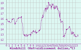 Courbe du refroidissement olien pour La Rochelle - Aerodrome (17)