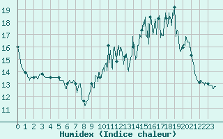 Courbe de l'humidex pour Mont-Saint-Vincent (71)