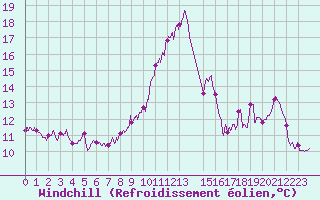 Courbe du refroidissement olien pour Pontivy Aro (56)