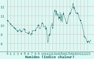 Courbe de l'humidex pour Embrun (05)