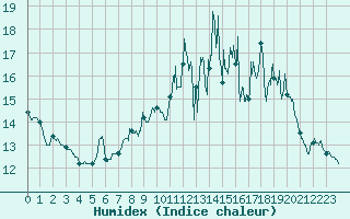 Courbe de l'humidex pour Rochefort Saint-Agnant (17)