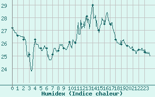 Courbe de l'humidex pour Pointe de Chassiron (17)