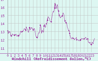 Courbe du refroidissement olien pour Ile du Levant (83)