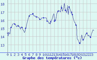 Courbe de tempratures pour Cazaux (33)
