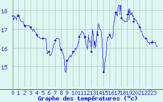 Courbe de tempratures pour Cap de la Hve (76)