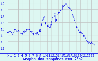 Courbe de tempratures pour Marignane (13)
