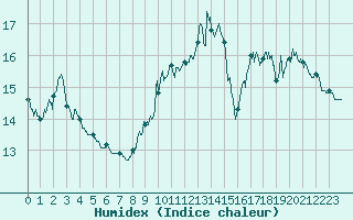 Courbe de l'humidex pour Cap Pertusato (2A)