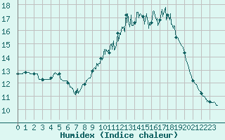 Courbe de l'humidex pour Le Touquet (62)