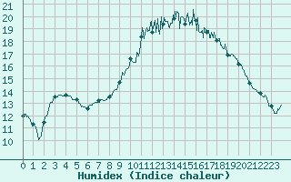 Courbe de l'humidex pour Nmes - Courbessac (30)