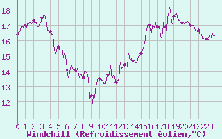 Courbe du refroidissement olien pour Pointe de Chassiron (17)