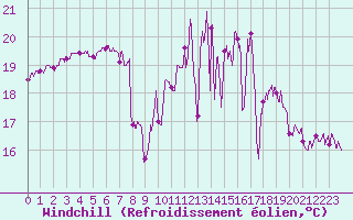 Courbe du refroidissement olien pour Nantes (44)