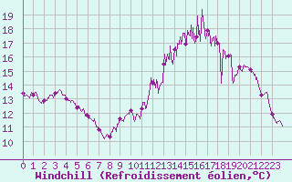 Courbe du refroidissement olien pour Reims-Prunay (51)
