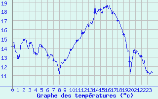 Courbe de tempratures pour Hyres (83)
