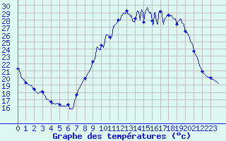Courbe de tempratures pour Cudot (89)