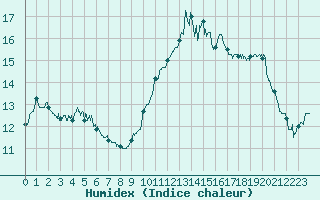 Courbe de l'humidex pour Saint-Nazaire (44)