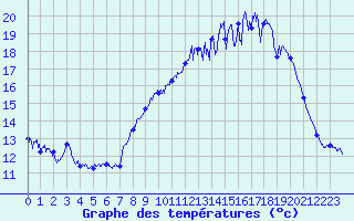 Courbe de tempratures pour Aurelle-Verlac (12)