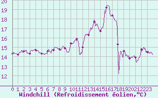 Courbe du refroidissement olien pour Cap Gris-Nez (62)