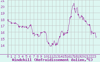 Courbe du refroidissement olien pour Lons-le-Saunier (39)