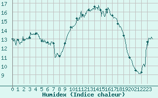 Courbe de l'humidex pour Cap Pertusato (2A)