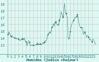Courbe de l'humidex pour Mcon (71)