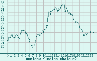 Courbe de l'humidex pour Colmar (68)