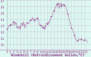 Courbe du refroidissement olien pour Mont-Aigoual (30)