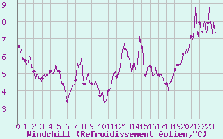 Courbe du refroidissement olien pour Ile de Groix (56)