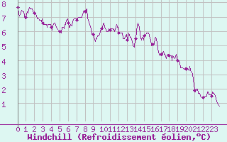 Courbe du refroidissement olien pour Cap Ferret (33)
