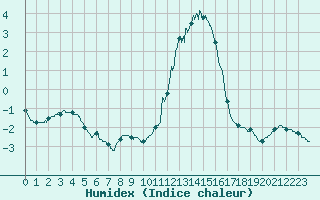Courbe de l'humidex pour Saint Jean - Saint Nicolas (05)