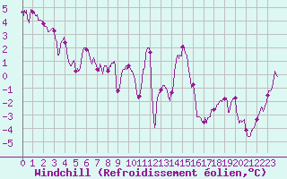 Courbe du refroidissement olien pour Tarbes (65)