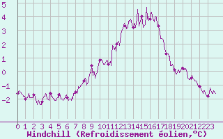 Courbe du refroidissement olien pour Argers (51)