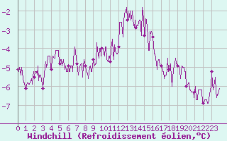 Courbe du refroidissement olien pour Villacoublay (78)