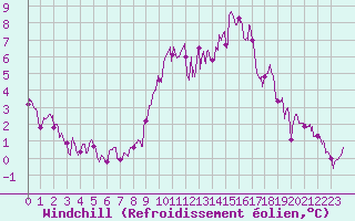 Courbe du refroidissement olien pour Strasbourg (67)