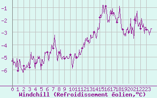 Courbe du refroidissement olien pour Trappes (78)