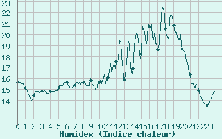 Courbe de l'humidex pour Chteau-Chinon (58)