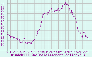 Courbe du refroidissement olien pour Aurillac (15)