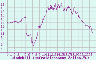 Courbe du refroidissement olien pour Montpellier (34)