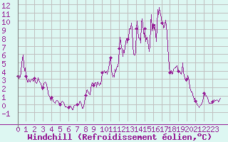 Courbe du refroidissement olien pour Saint-tienne-Valle-Franaise (48)