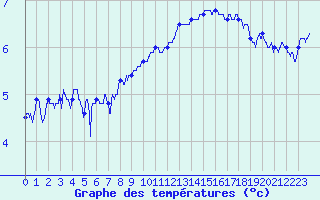 Courbe de tempratures pour Ble / Mulhouse (68)